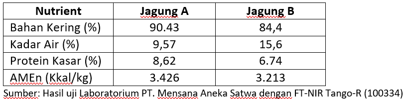Sumber: Hasil uji Laboratorium PT. Mensana Aneka Satwa dengan FT-NIR Tango-R (100334)